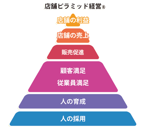 店舗ピラミッド経営